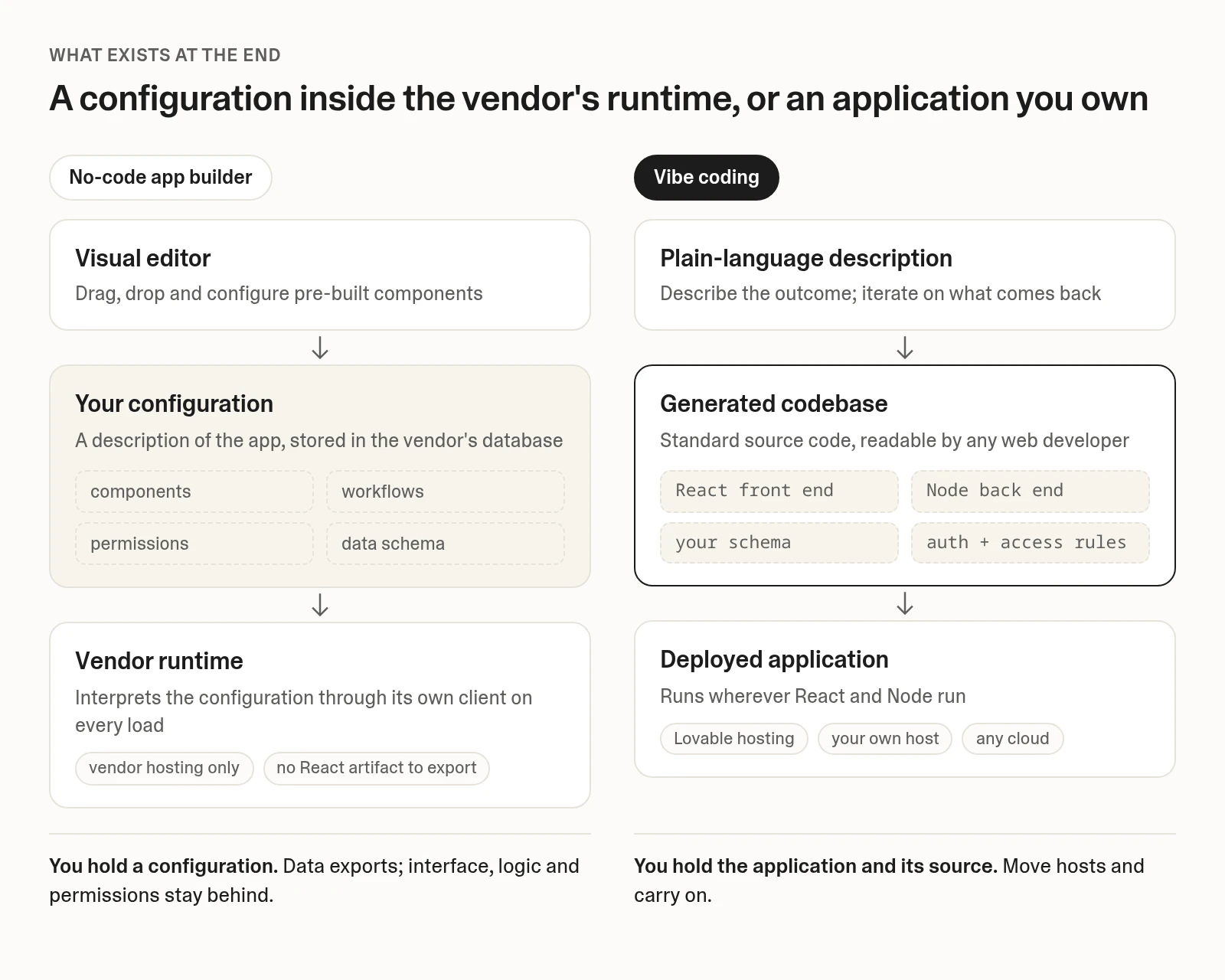 Side-by-side diagram: a no-code app builder stores a configuration that the vendor's runtime interprets on every load, while vibe coding generates a React and Node codebase you can deploy to any host
