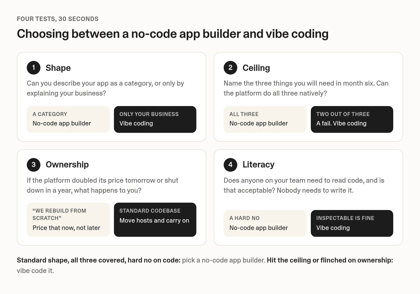 Four tests for choosing between a no-code app builder and vibe coding: shape, ceiling, ownership, and literacy