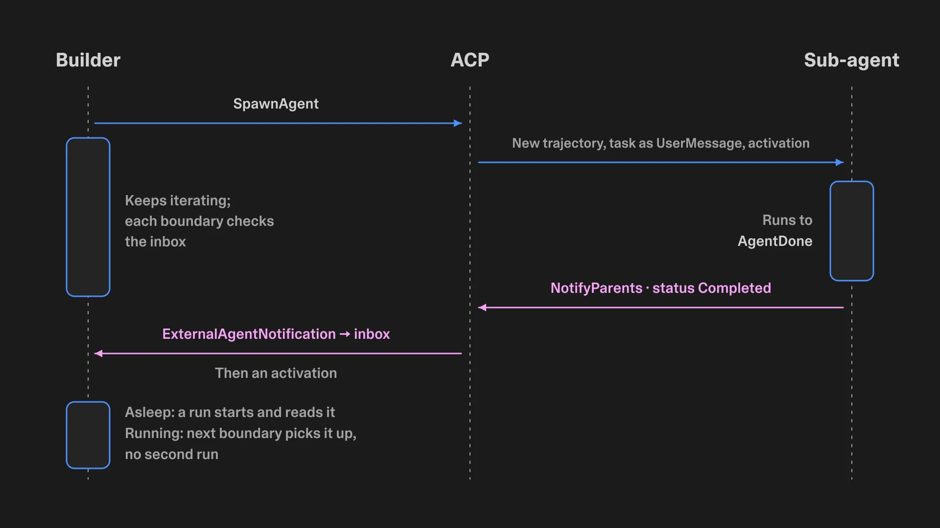 Sequence diagram of a builder spawning a subagent through ACP and receiving its completion notification