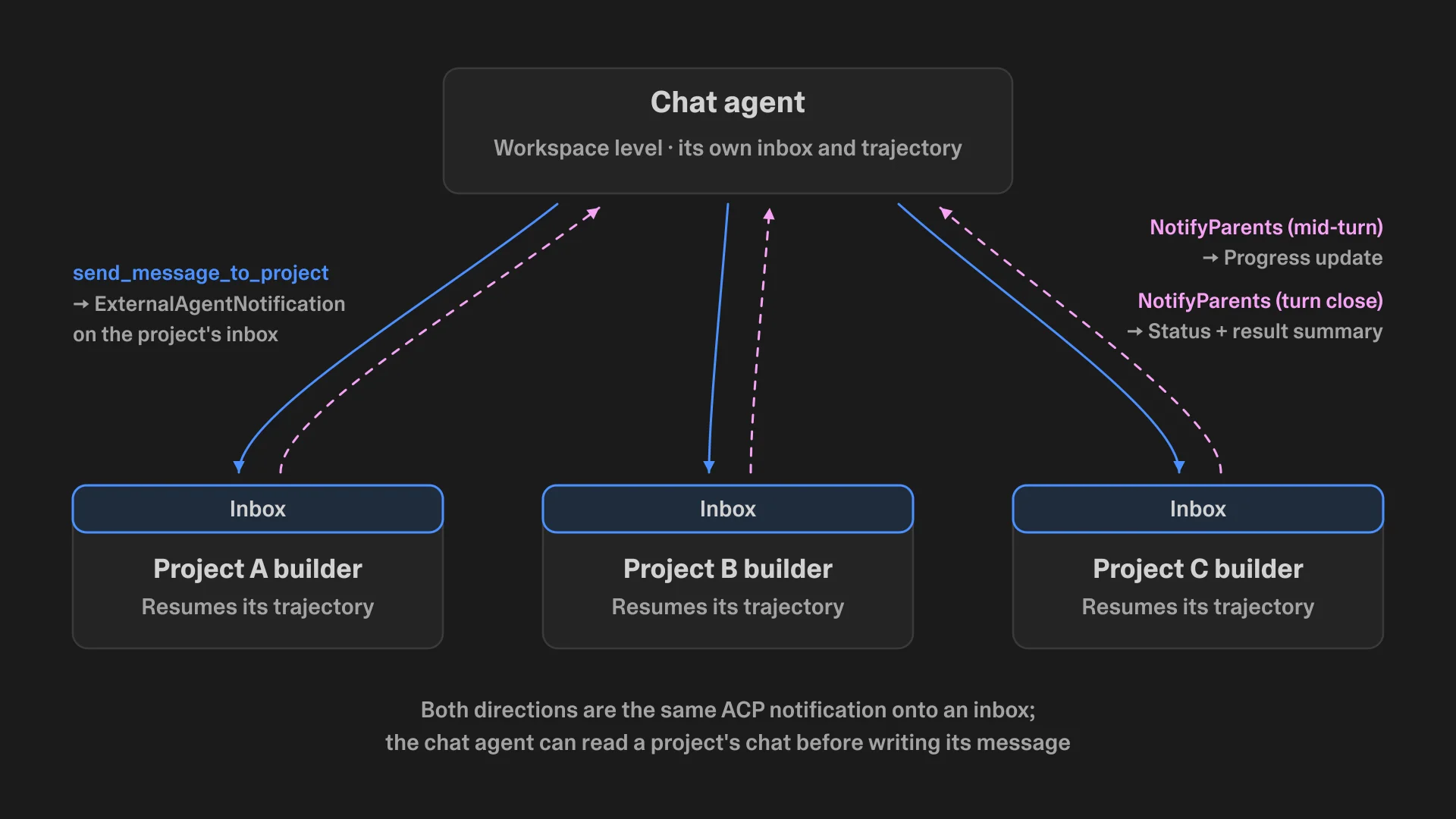 A workspace-level chat agent fanning work out to three project builders and hearing back through their inboxes