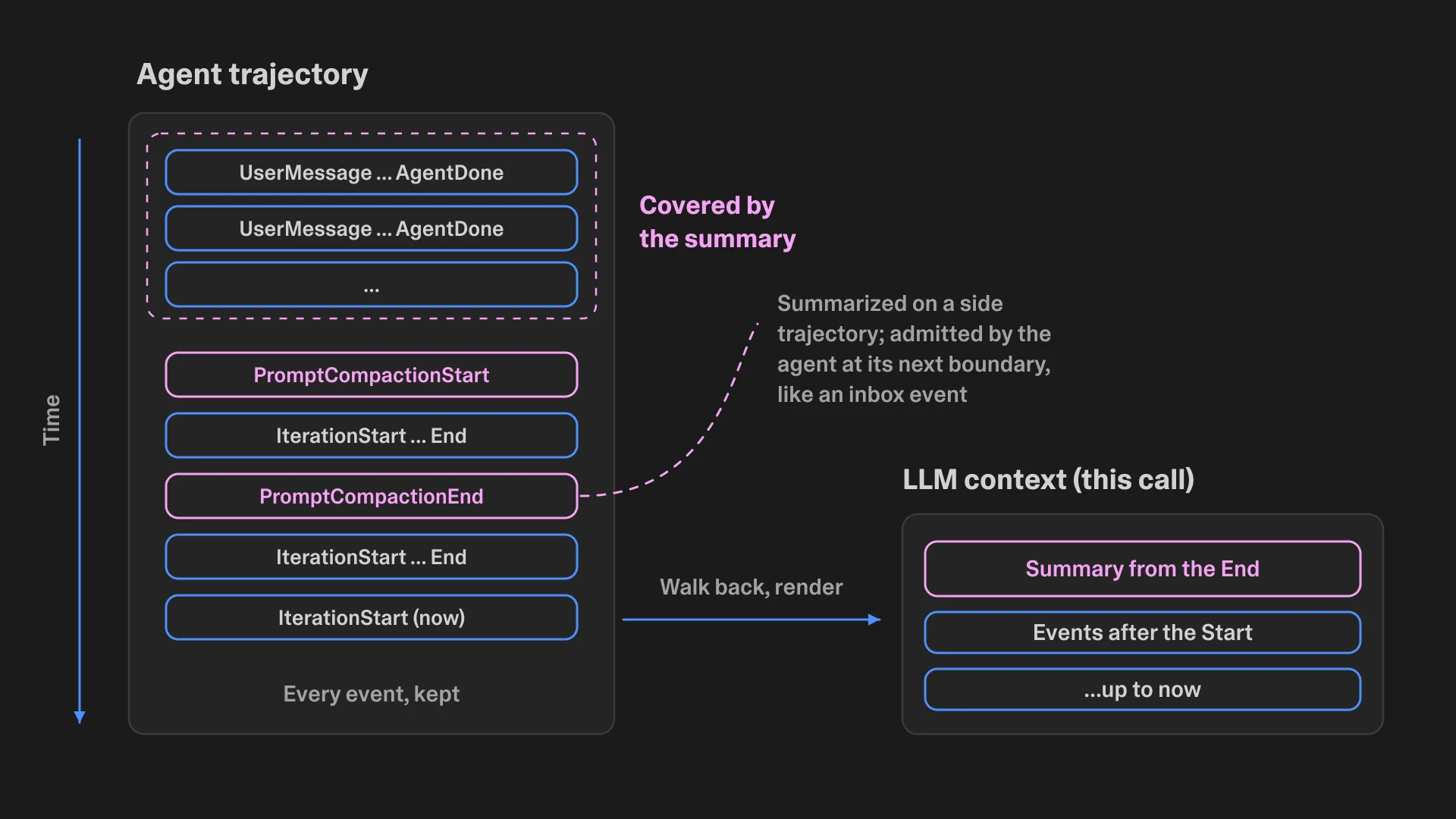 An agent trajectory with PromptCompactionStart and End events, and the LLM context rendered from the summary