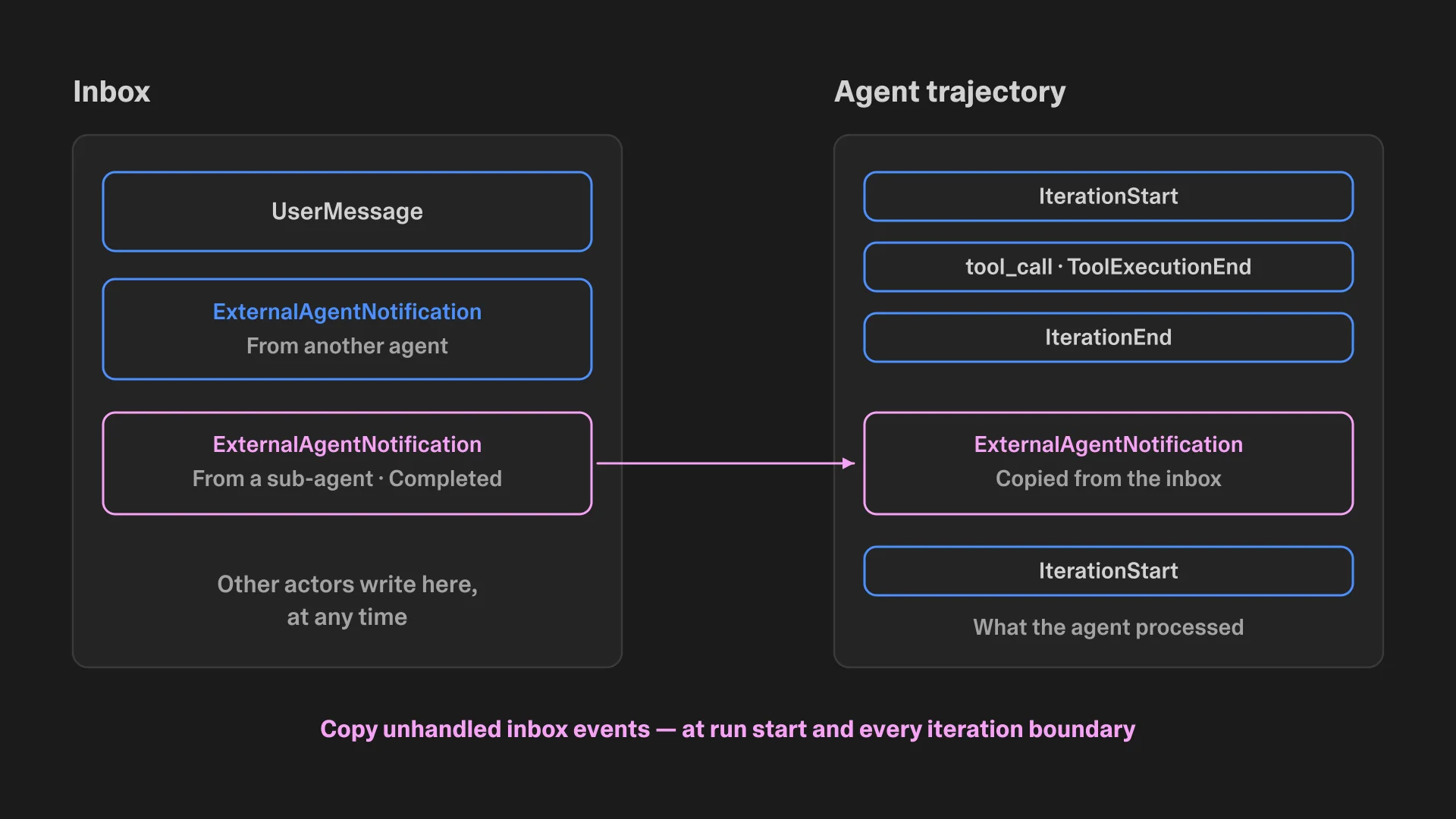 An inbox log next to an agent trajectory, with an ExternalAgentNotification copied across