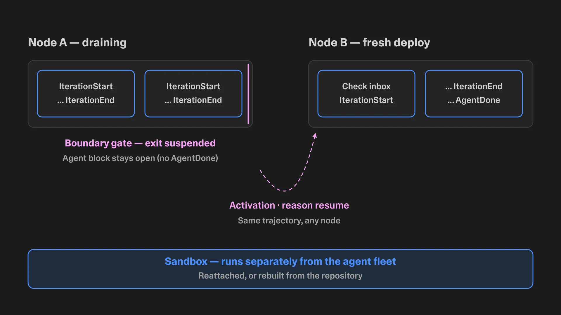 A draining node suspending at an iteration boundary and a fresh node resuming the same trajectory