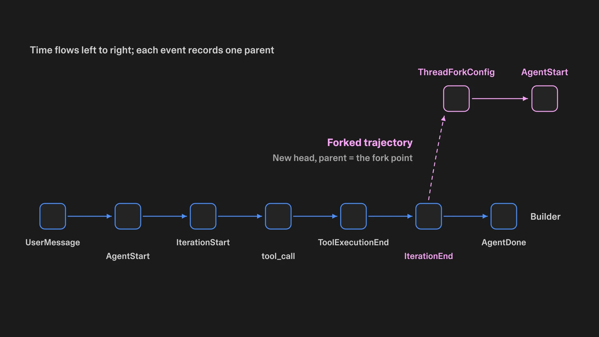 One builder turn as a chain of events, with a forked trajectory branching off an IterationEnd
