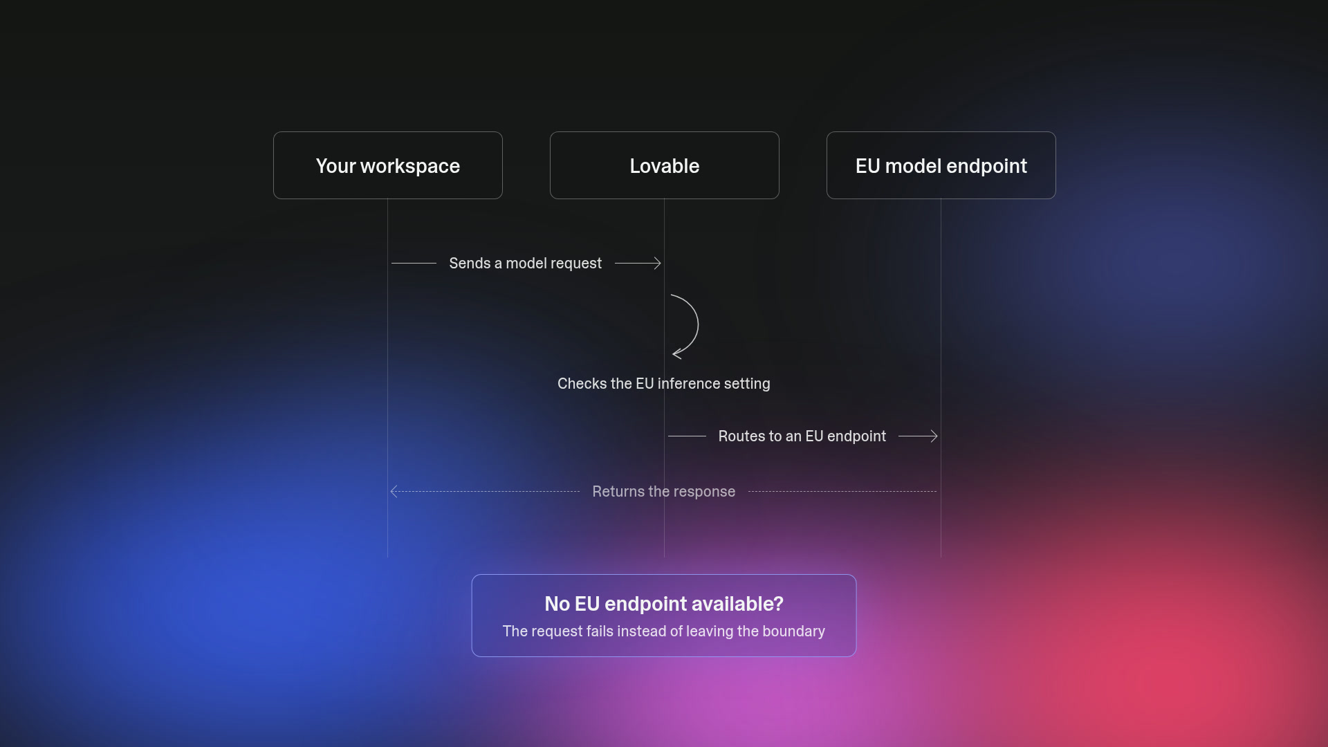 Lovable 推出 EU inference：让企业控制 AI 请求的处理位置
