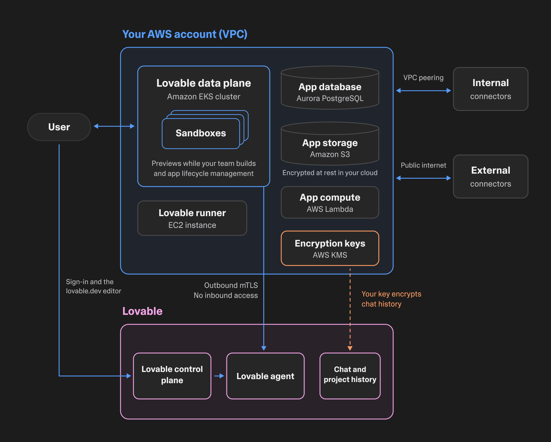 Deploy on AWS architecture. A VPC in your AWS account holds the Lovable data plane on an Amazon EKS cluster, whose sandboxes run previews while your team builds and handle app lifecycle management, plus the Lovable runner on an EC2 instance, the app database on Aurora PostgreSQL, app storage on Amazon S3, app compute on AWS Lambda, and encryption keys in AWS KMS. App data is encrypted at rest in your cloud. Users connect to the data plane directly, and sign in through the lovable.dev editor to the Lovable control plane. Internal connectors are reached over VPC peering and external connectors over the public internet. The data plane connects out to the Lovable agent over outbound mTLS with no inbound access, and your key encrypts the chat history stored by Lovable.