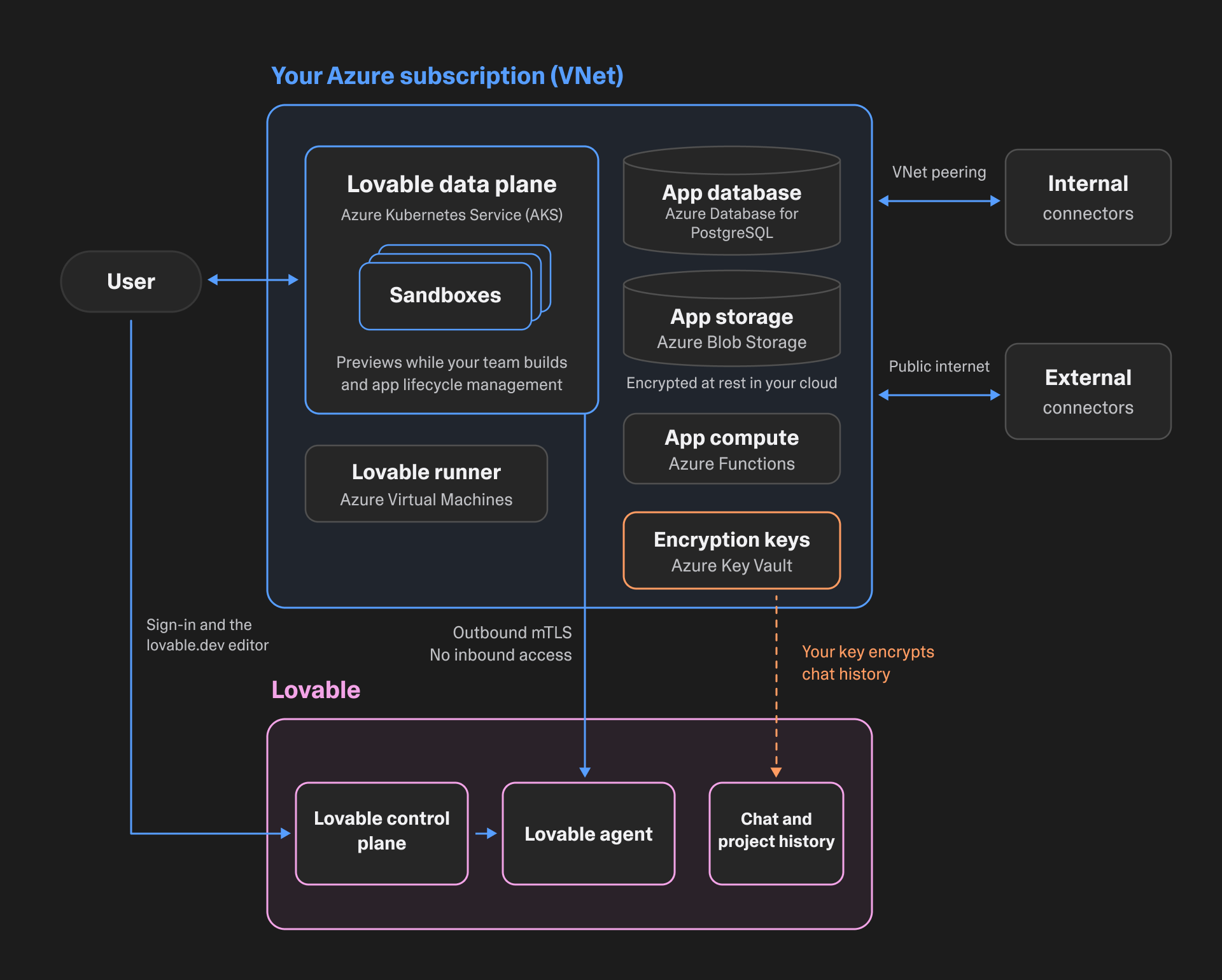 Deploy on Azure architecture. A VNet in your Azure subscription holds the Lovable data plane on Azure Kubernetes Service (AKS), whose sandboxes run previews while your team builds and handle app lifecycle management, plus the Lovable runner on Azure Virtual Machines, the app database on Azure Database for PostgreSQL, app storage on Azure Blob Storage, app compute on Azure Functions, and encryption keys in Azure Key Vault. App data is encrypted at rest in your cloud. Users connect to the data plane directly, and sign in through the lovable.dev editor to the Lovable control plane. Internal connectors are reached over VNet peering and external connectors over the public internet. The data plane connects out to the Lovable agent over outbound mTLS with no inbound access, and your key encrypts the chat history stored by Lovable.