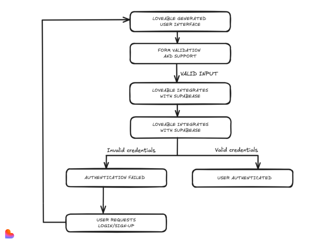 development lifecycle with lovable