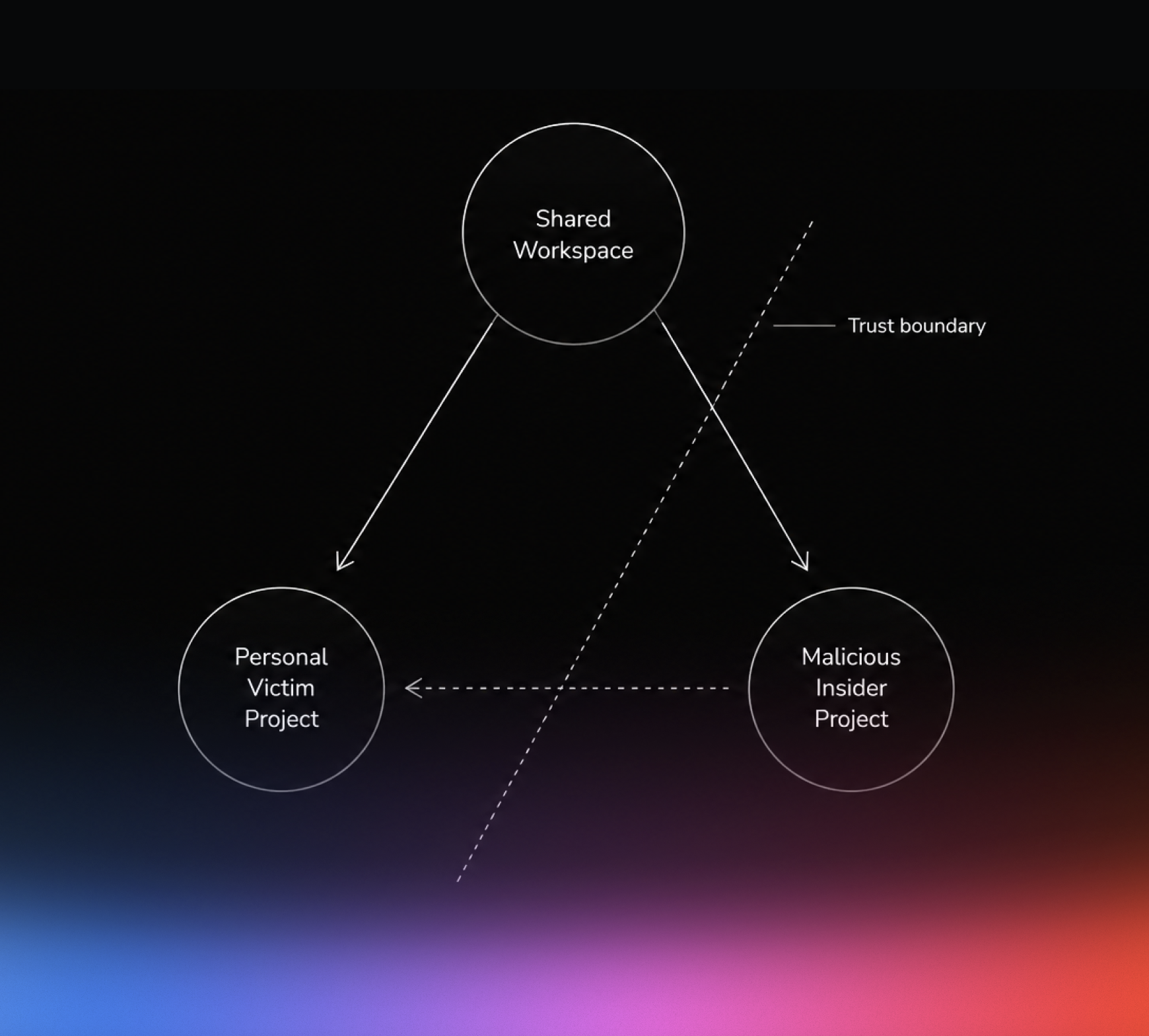 Attack scenario diagram