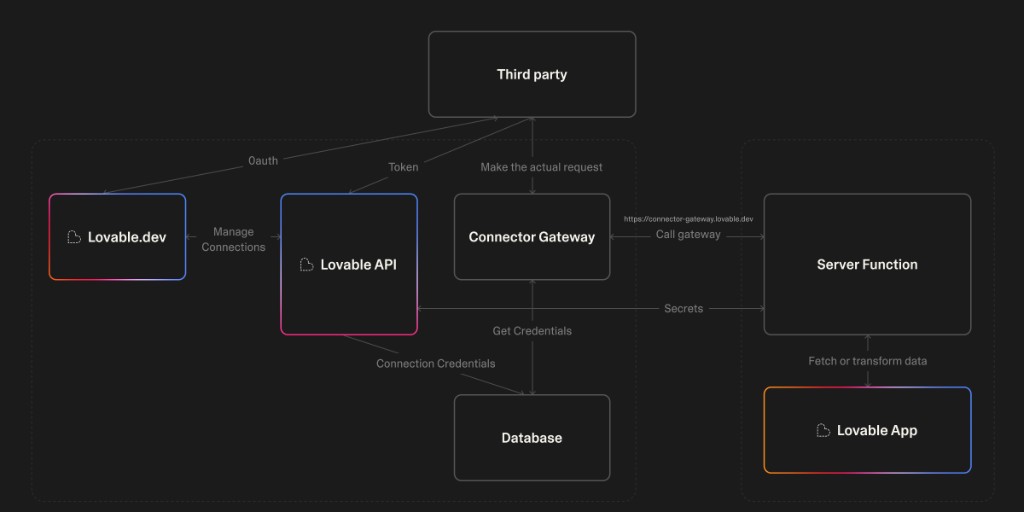 OAuth credentials flow through Lovable's Connector Gateway, keeping secrets out of deployed apps.