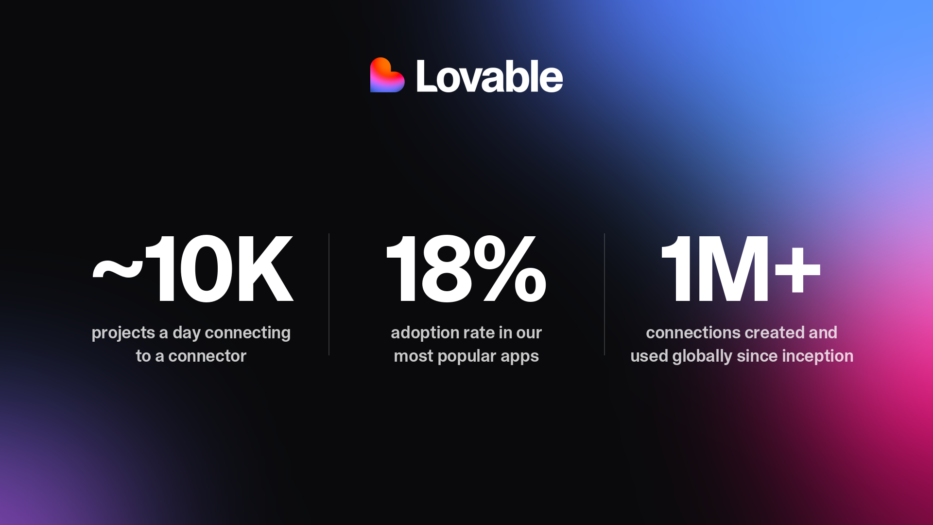 Connector usage: around 10K projects a day connecting to a connector, an 18% adoption rate in our most popular apps, and over 1M connections created and used globally since inception.