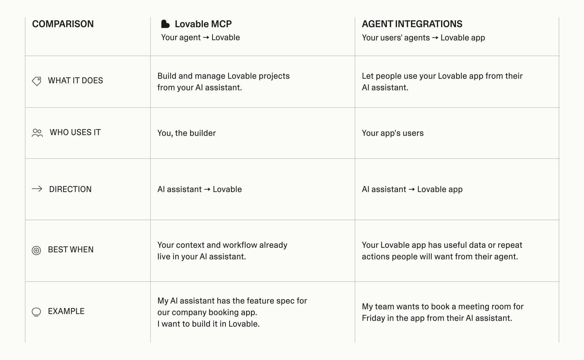 Comparison table of Lovable MCP and Agent Integrations: what each does, who uses it, direction, when each fits best, and an example