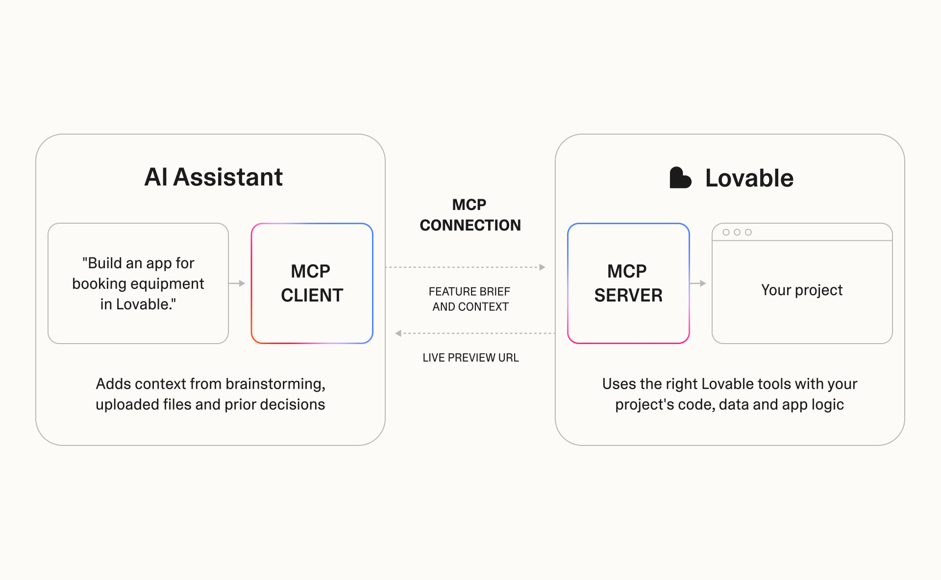 Diagram of an MCP connection: an AI assistant's MCP client sends a feature brief and context to Lovable's MCP server, which uses Lovable tools with your project and returns a live preview URL