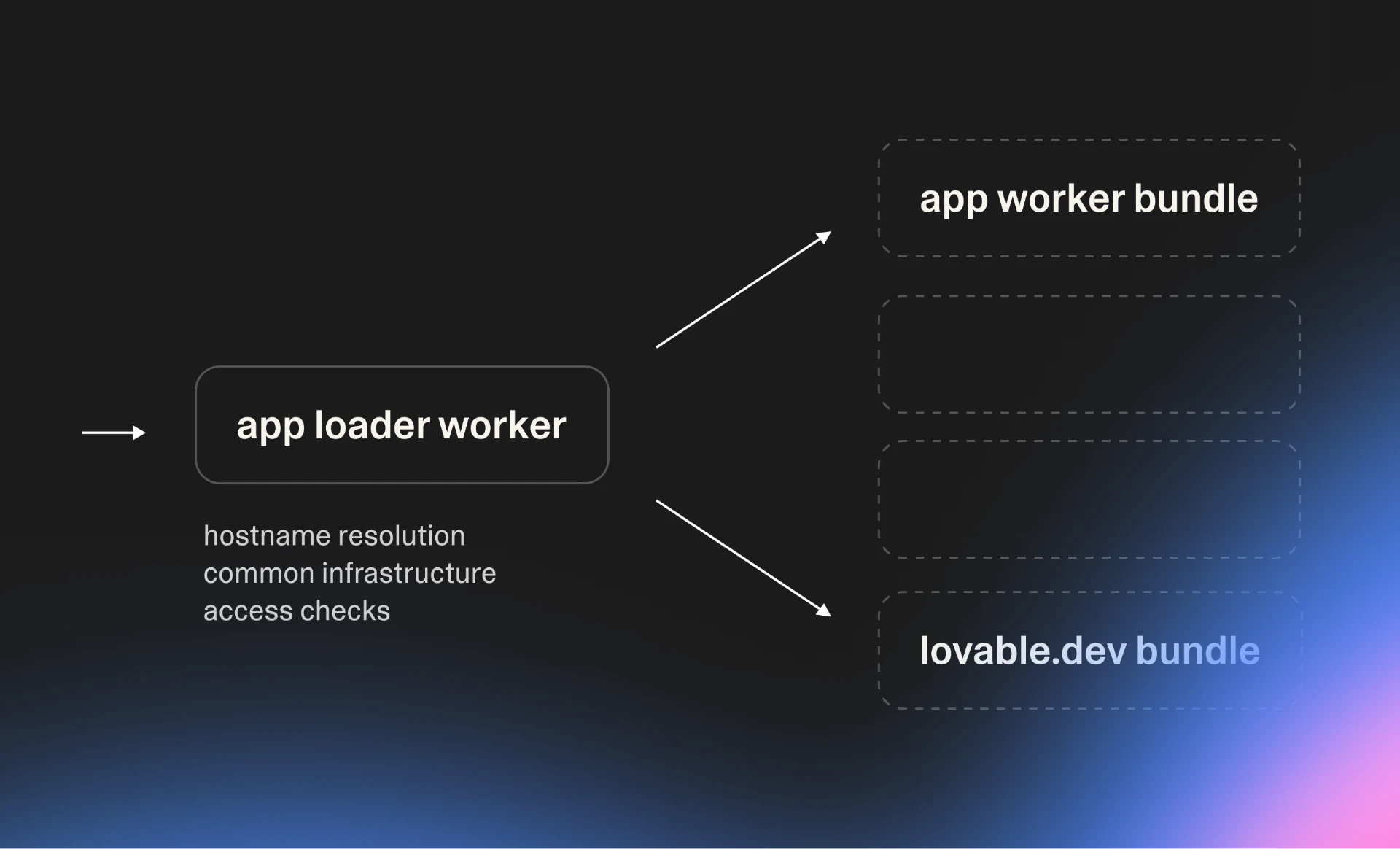 A single app loader worker handling hostname resolution, common infrastructure and access checks, dispatching to one of many app worker bundles—one of which is the lovable.dev bundle.