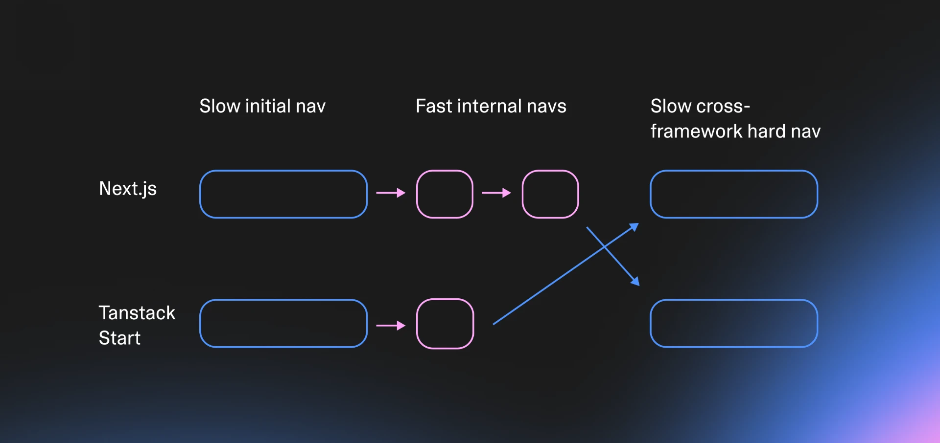 Diagram contrasting a slow initial navigation and fast internal navigations within each framework against the slow cross-framework hard navigation between Next.js and TanStack Start.