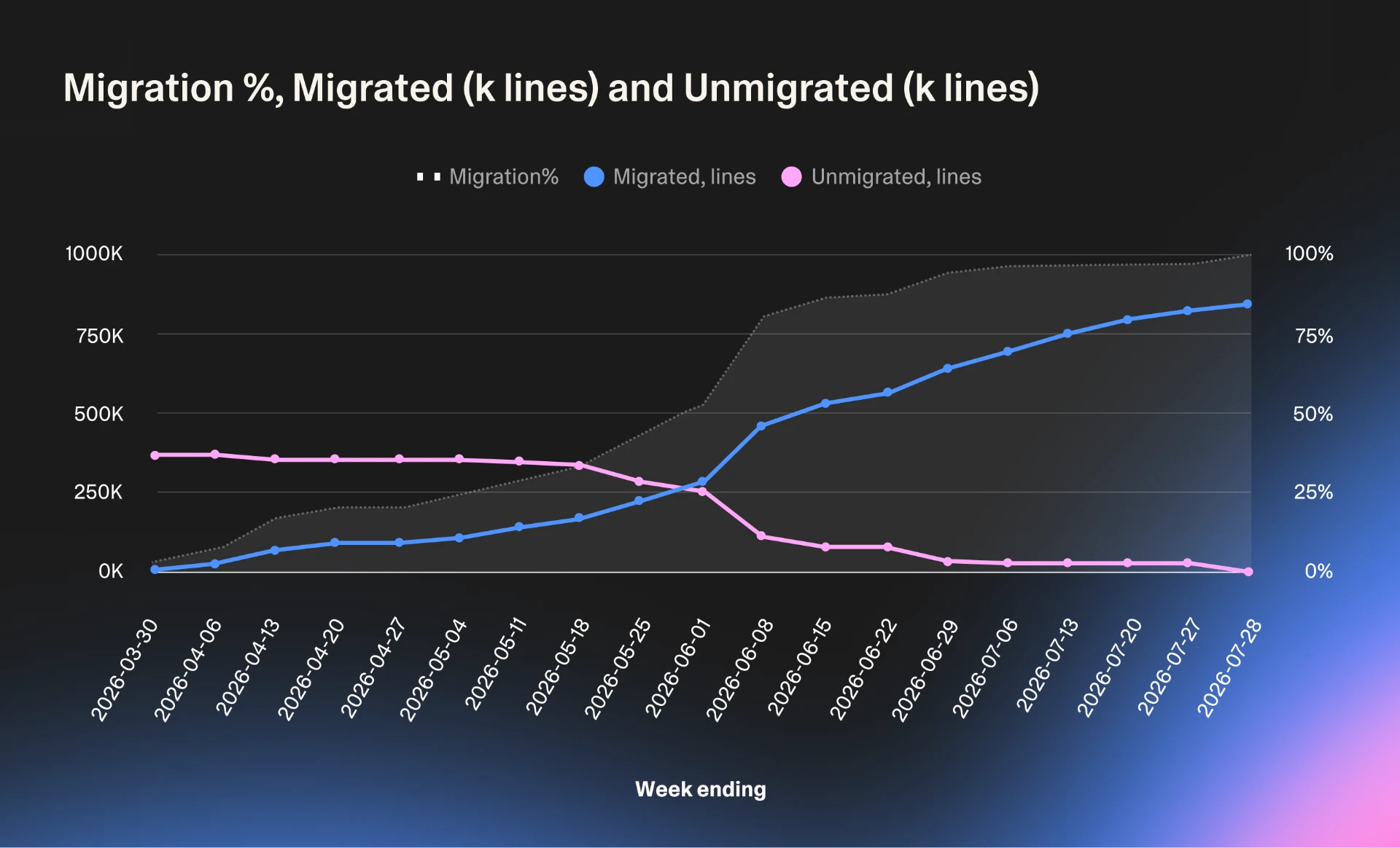 Chart of weekly migration progress from March to July 2026: migrated lines climbing from near zero to 850K while unmigrated lines fall from 375K to zero, with migration percentage reaching 100%.