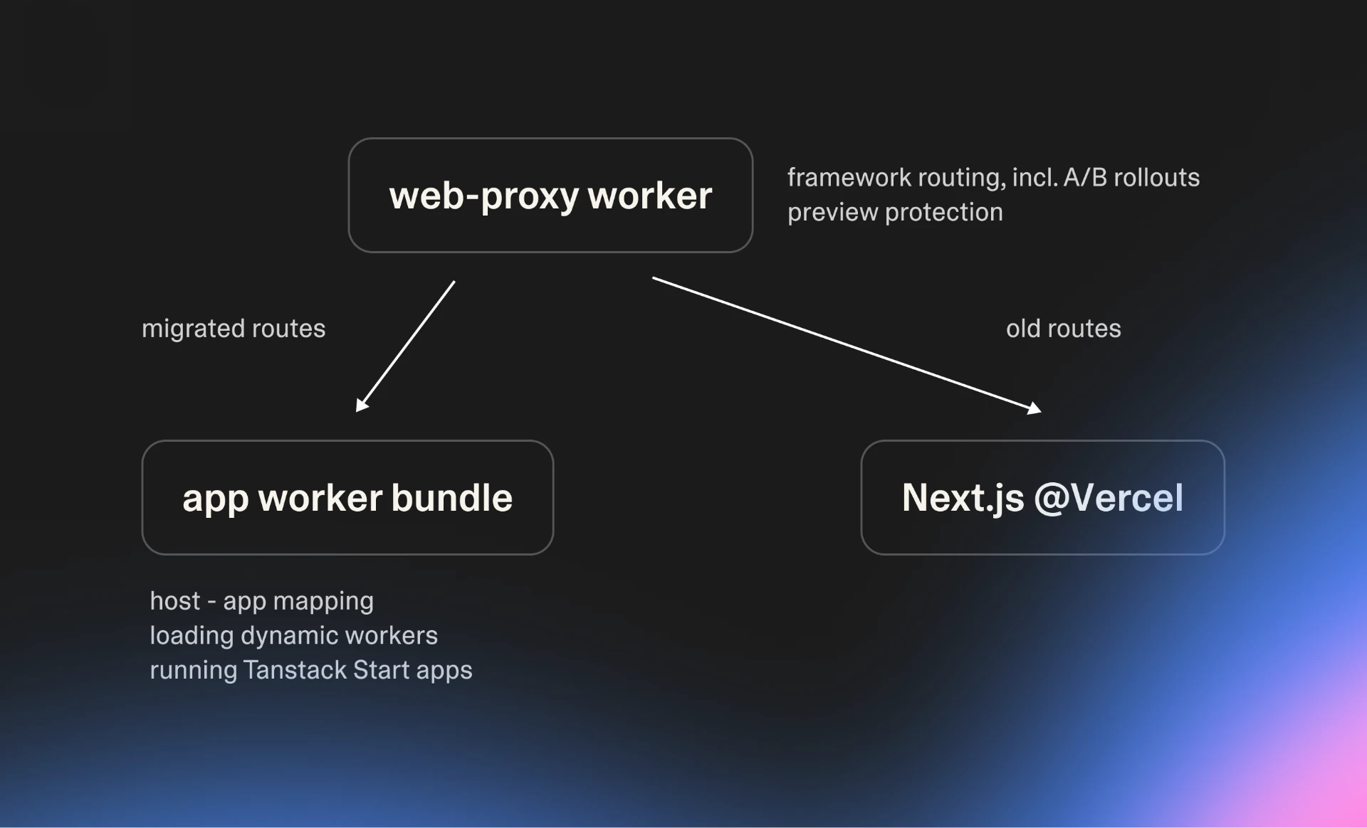 A web-proxy worker handling framework routing including A/B rollouts and preview protection, sending migrated routes to the app worker bundle and old routes to Next.js on Vercel.