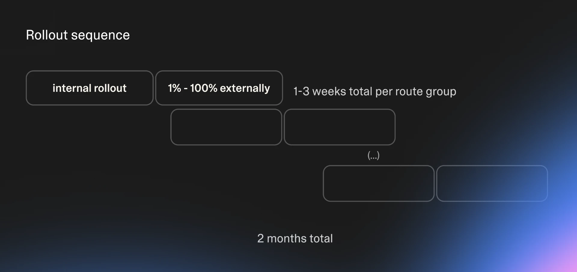 Staggered rollout timeline: each route group goes through an internal rollout then a 1% to 100% external rollout, taking one to three weeks per group and two months in total.