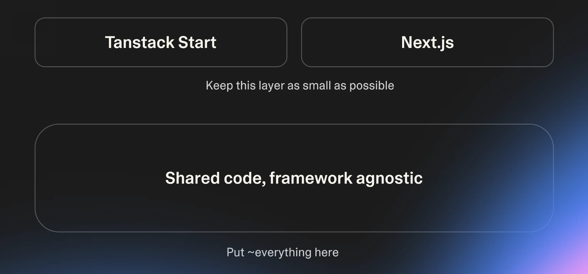 Two small boxes labelled TanStack Start and Next.js above the caption “keep this layer as small as possible”, sitting on top of one large box labelled “shared code, framework agnostic” with the caption “put ~everything here”.