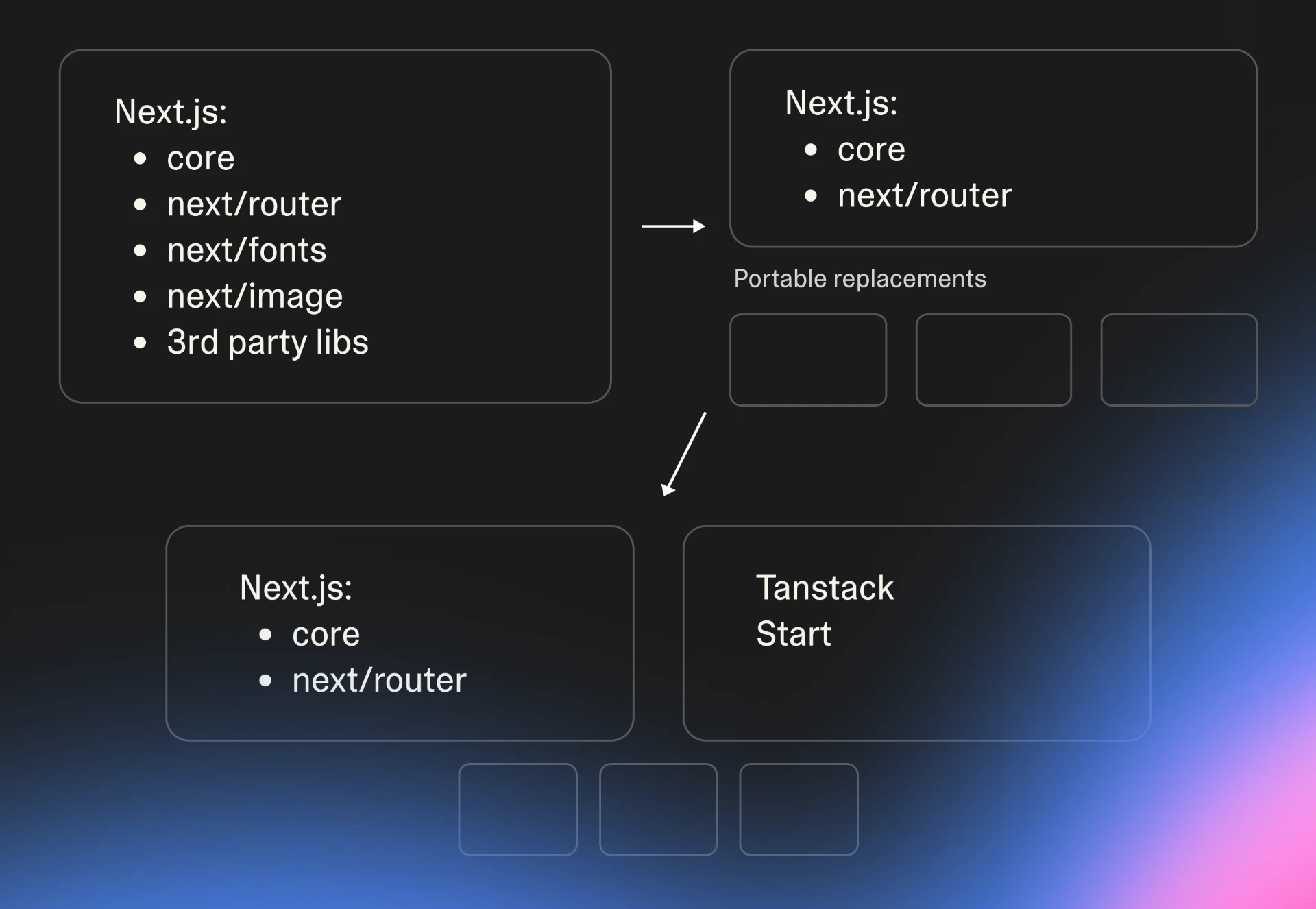 Three stages: a Next.js box listing core, next/router, next/fonts, next/image and third-party libs; then the same box reduced to core and next/router with portable replacements beside it; then Next.js and TanStack Start side by side over the same portable replacements.