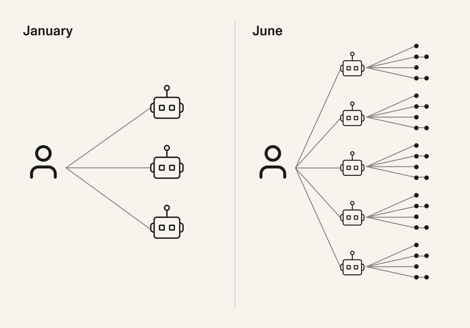 January: one human and three agents. June: one human over six to seven agents, each with its own subagents.