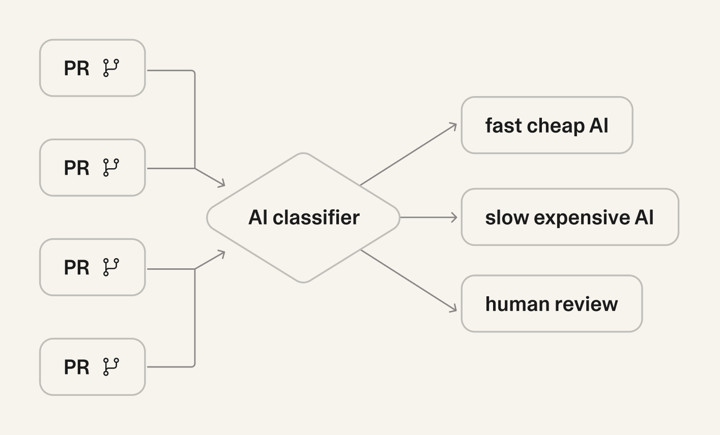 PRs entering an AI classifier and splitting into fast cheap AI, slow expensive AI, and human review lanes.
