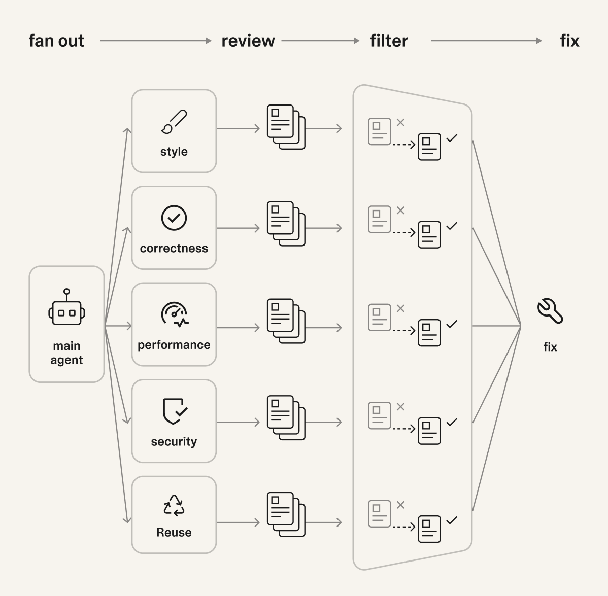 Main agent fanning out to style, correctness, performance, security, and reuse subagents, then aggregating and fixing findings.