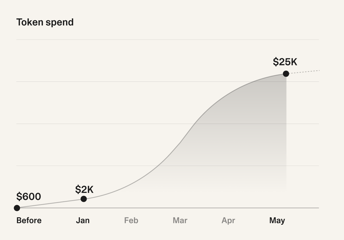 Monthly token spend climbing from $600 before Lovable to $2K in January and $25K by May.