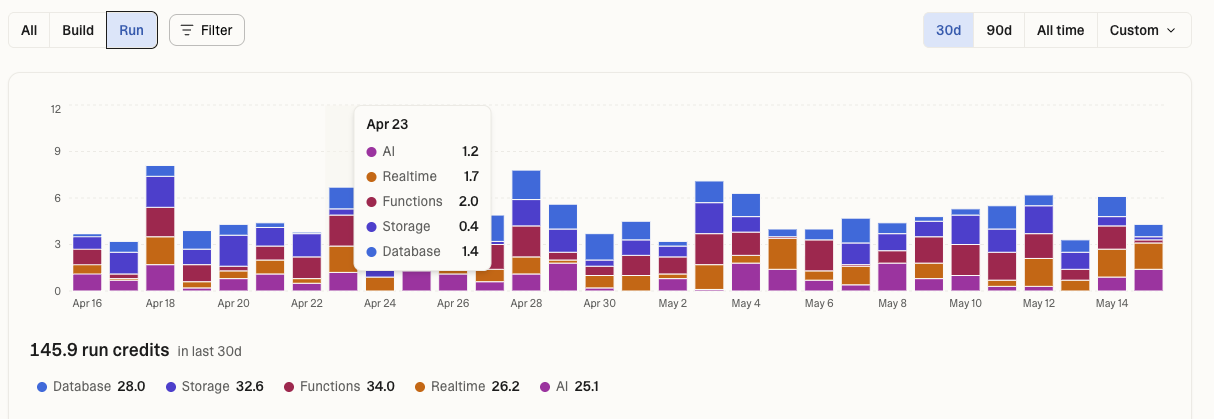 Billing dashboard showing credit spend broken down by member, project, and category