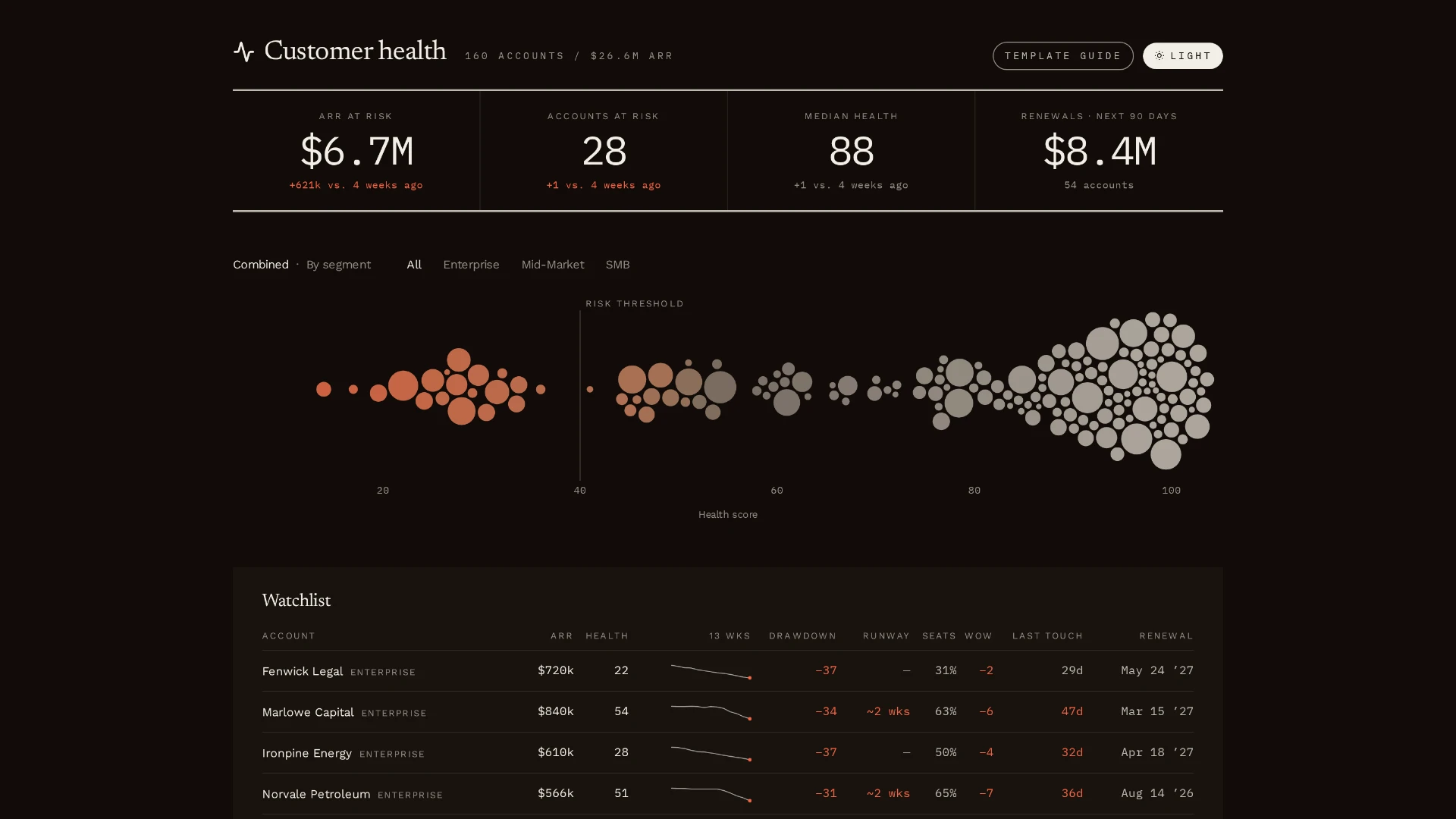 Customer Health Dashboard — internal tools template preview
