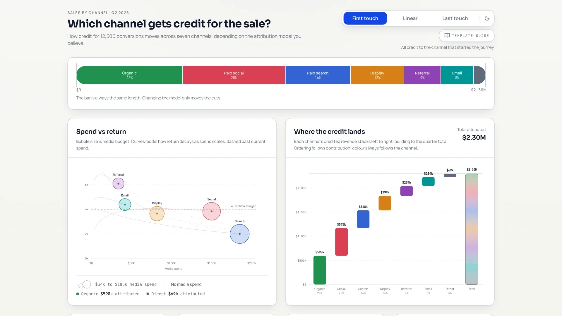Sales Attribution Dashboard template preview